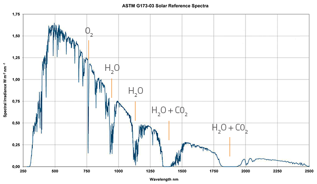 ASTM G173 szerinti spektrum