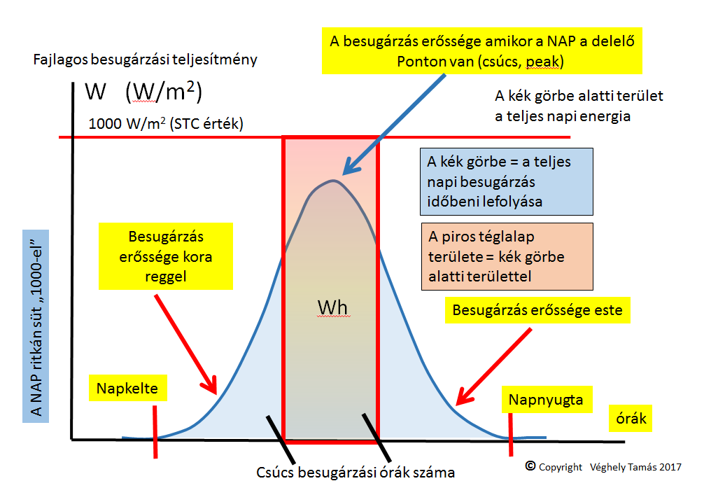 A_wattpeak_helyes_ertelmezese