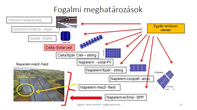 A napelemes rendszer alapvető egységei és összefüggései.