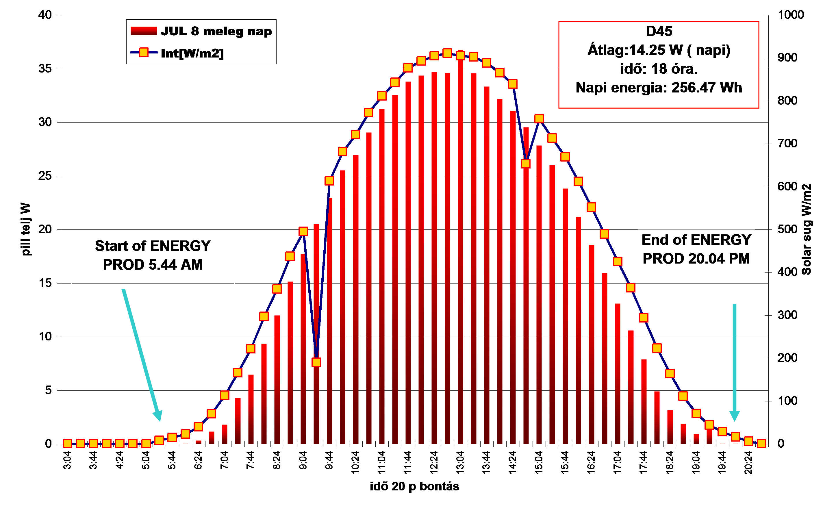 1 Ábra A felhőtlen napos idő energiahozama egy jellegzetes haranggörbe (törpesipka).