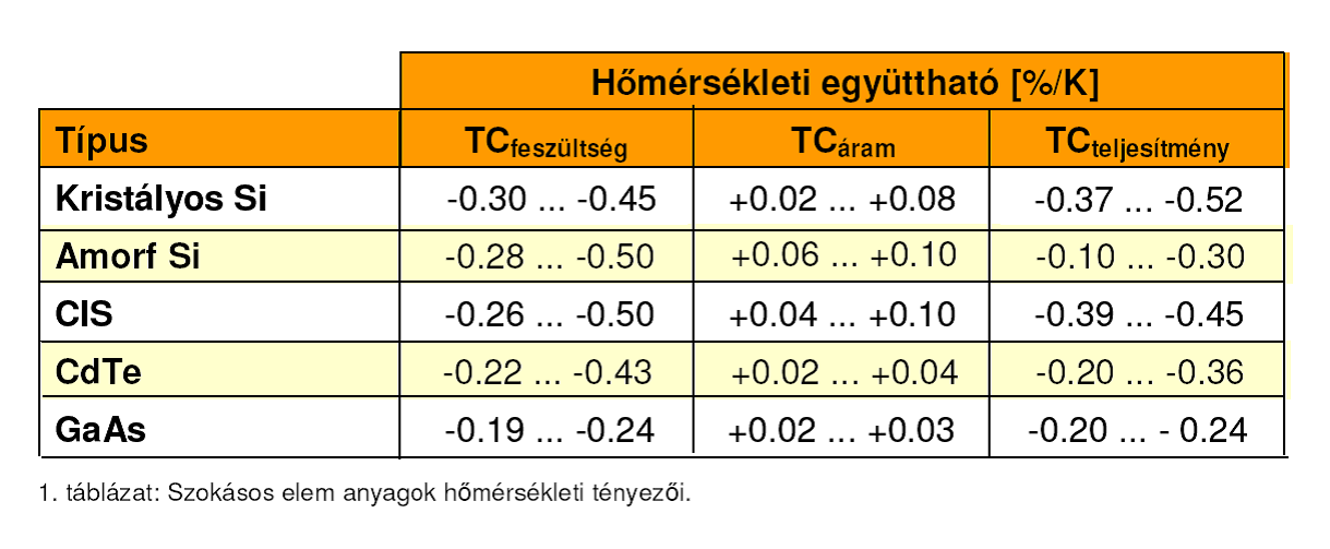 Hőmérsékleti együttmutató táblázat